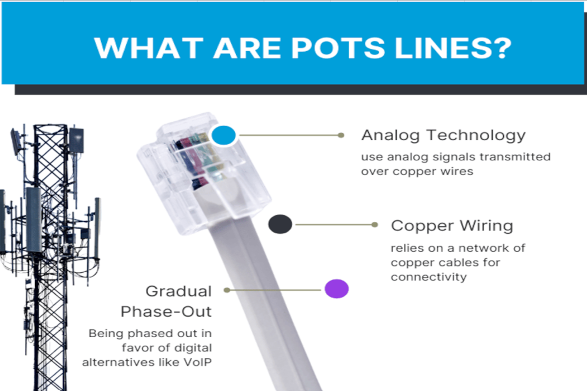 Illustration explaining POTS lines with a communication tower and a phone cable plug. Labels highlight analog technology, copper wiring, and gradual phase-out in favor of digital alternatives like VoIP.