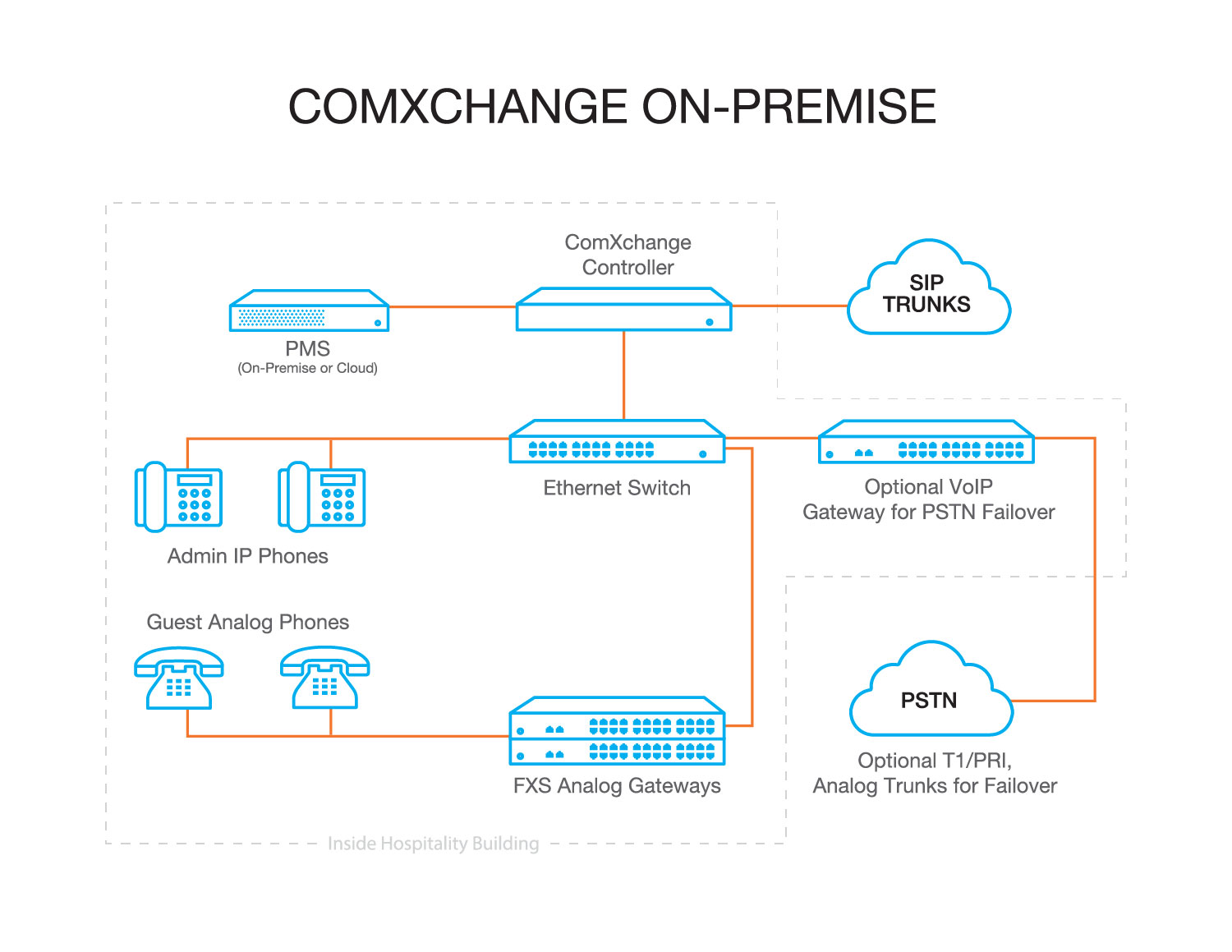 Comxchange on premise