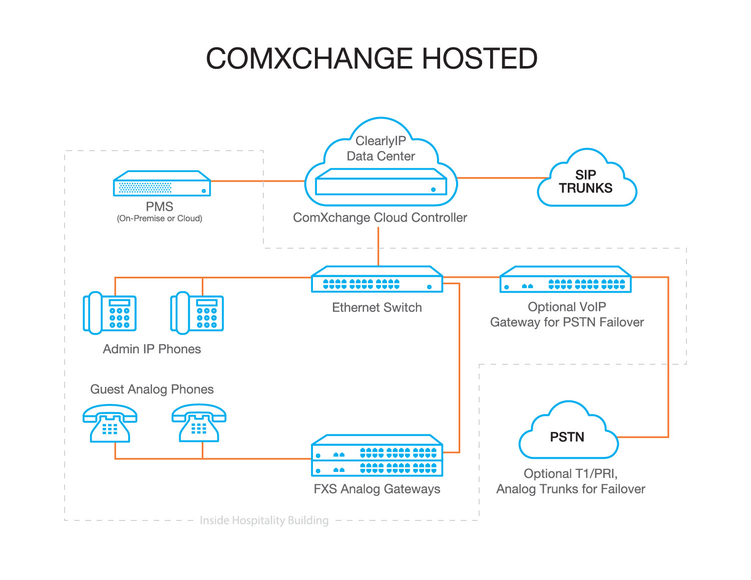 Comxchange Host4ed