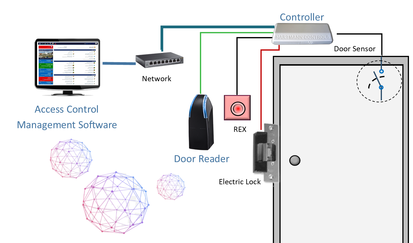 Access control system diagram.