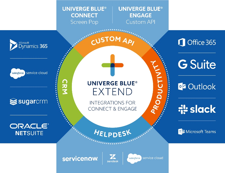 Univerge Blue Connect & Engage integration chart showing integration with the following: Microsoft Dynamic 365, Salesforce Service Cloud, SugrCRM, Oracle NEtsuite, Office 635, G Suite, Outlook, Slack, and Microsoft Teams