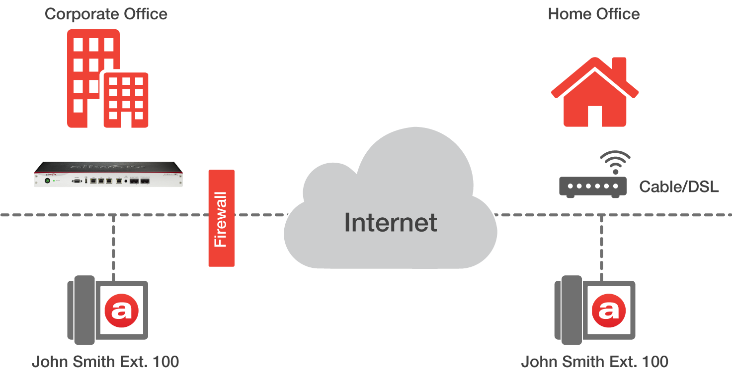 Remote IP Phone Support