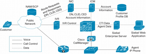 Integrated CRM