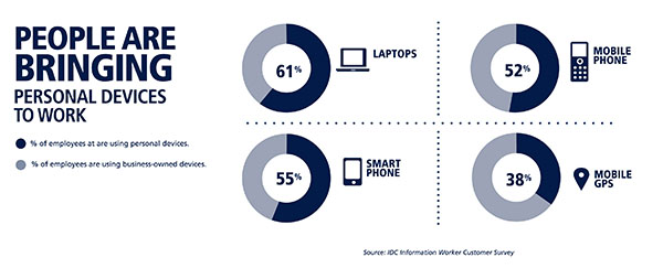 People are bringing personal devices to work