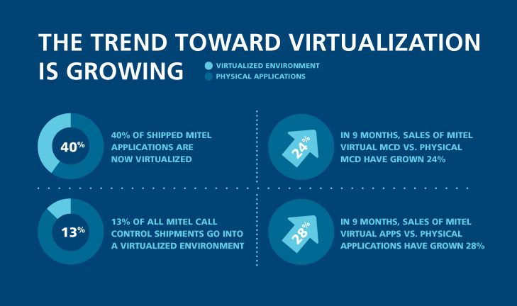 The trend towards virtualization is growing